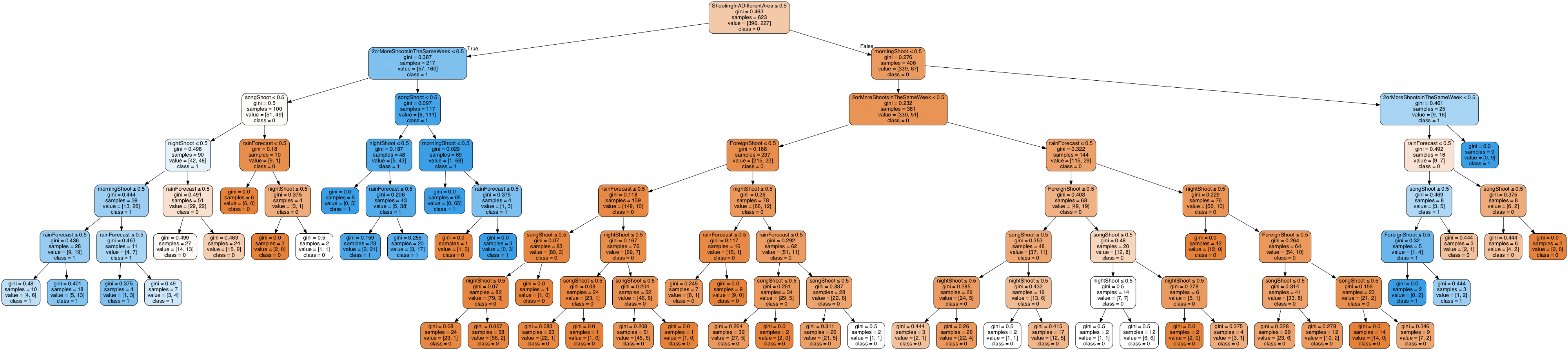 tech decision tree